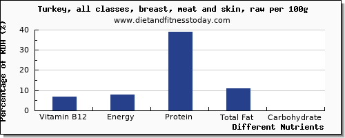 chart to show highest vitamin b12 in turkey breast per 100g